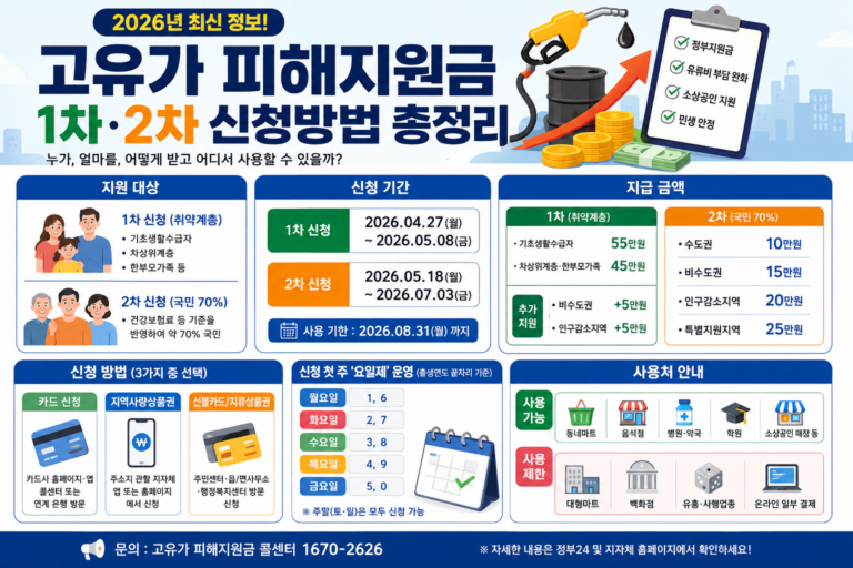 고유가 피해지원금 1차·2차 신청방법 완벽 정리 (2026 최신)